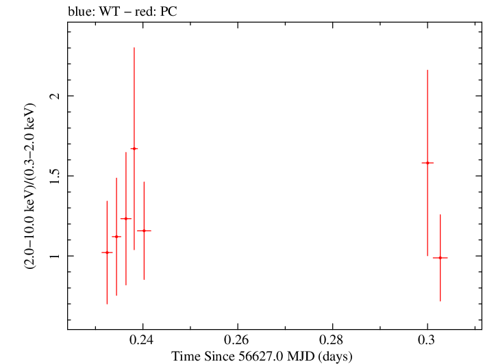 Swift hardness ratio for Observation ID 00036093194