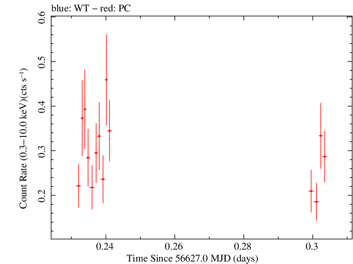 Swift light curve for Observation ID 00036093194