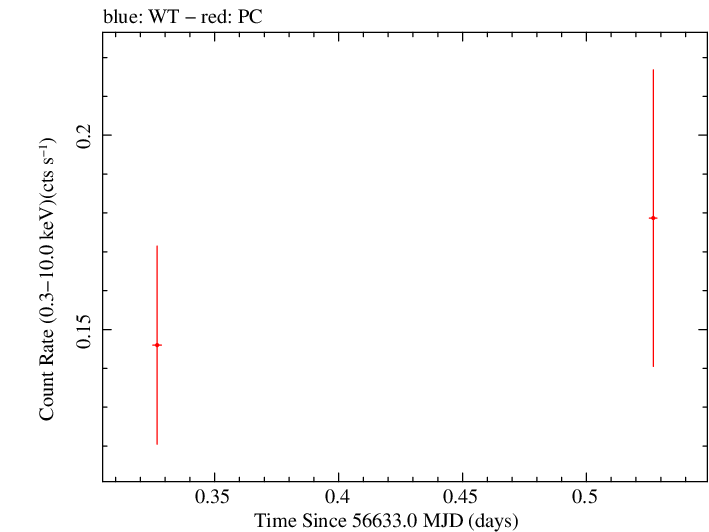 Swift light curve for Observation ID 00036093195