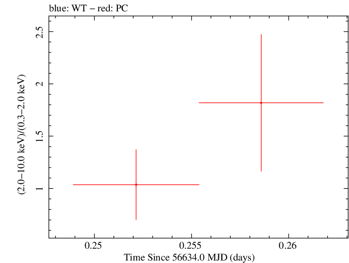 Swift hardness ratio for Observation ID 00036093196