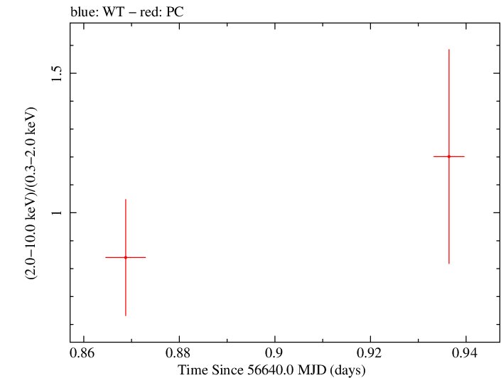 Swift hardness ratio for Observation ID 00036093197
