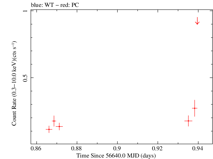 Swift light curve for Observation ID 00036093197