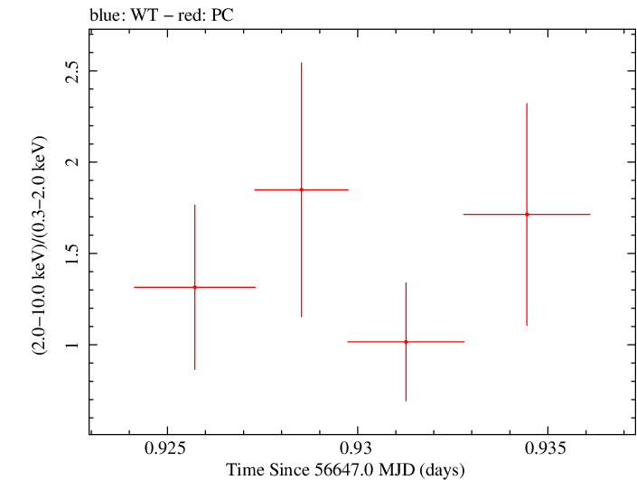 Swift hardness ratio for Observation ID 00036093198