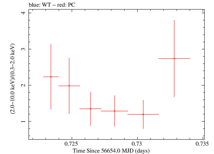 Swift hardness ratio for Observation ID 00036093199