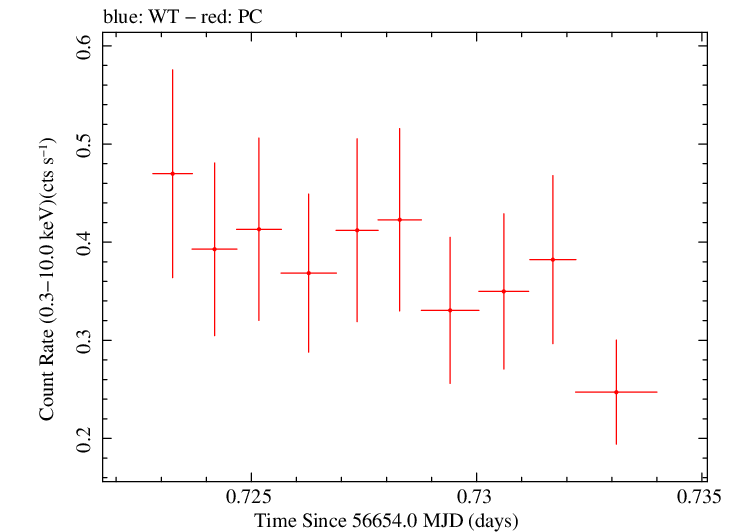 Swift light curve for Observation ID 00036093199