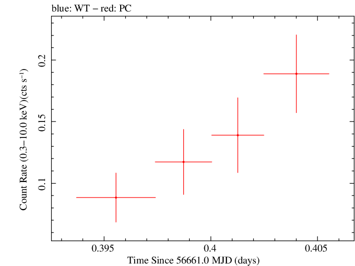 Swift light curve for Observation ID 00036093200