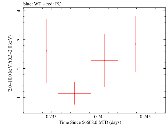 Swift hardness ratio for Observation ID 00036093201