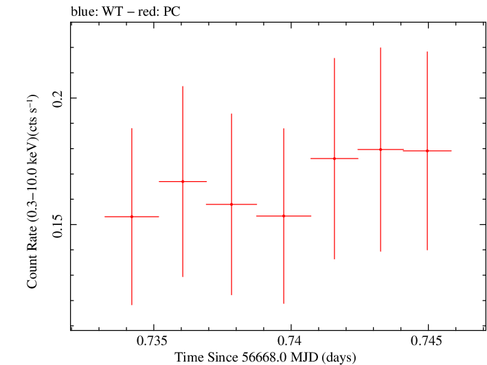 Swift light curve for Observation ID 00036093201