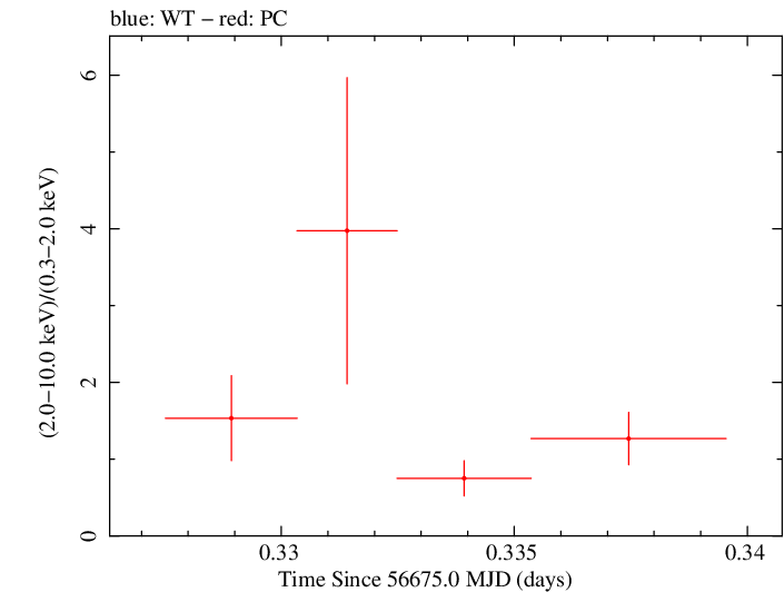 Swift hardness ratio for Observation ID 00036093202