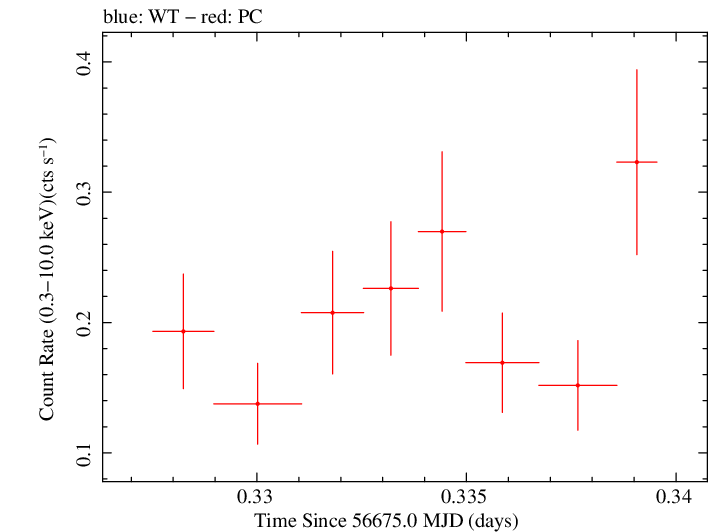 Swift light curve for Observation ID 00036093202