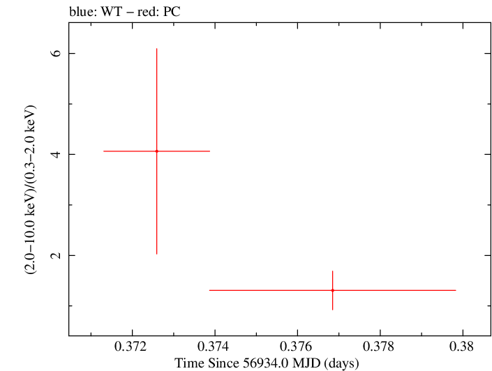 Swift hardness ratio for Observation ID 00036093203