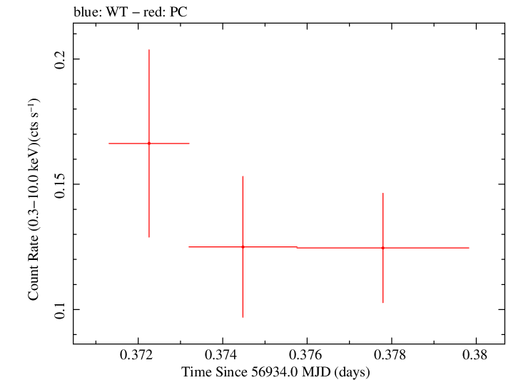 Swift light curve for Observation ID 00036093203
