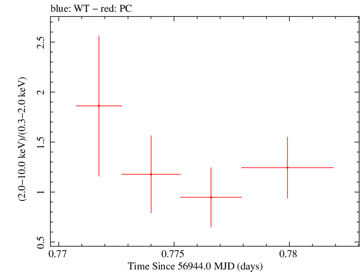 Swift hardness ratio for Observation ID 00036093204