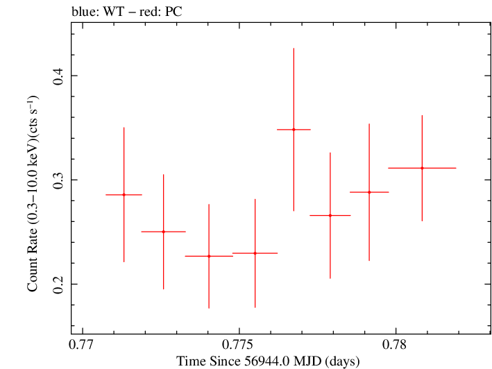 Swift light curve for Observation ID 00036093204