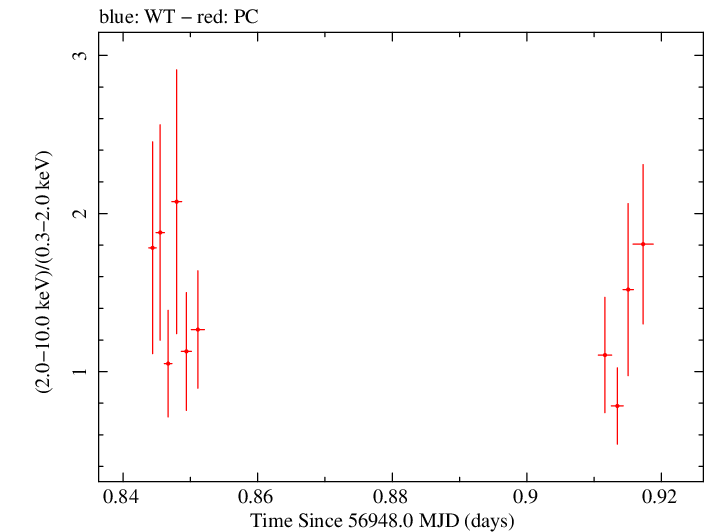 Swift hardness ratio for Observation ID 00036093205