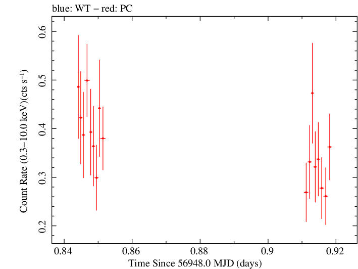 Swift light curve for Observation ID 00036093205