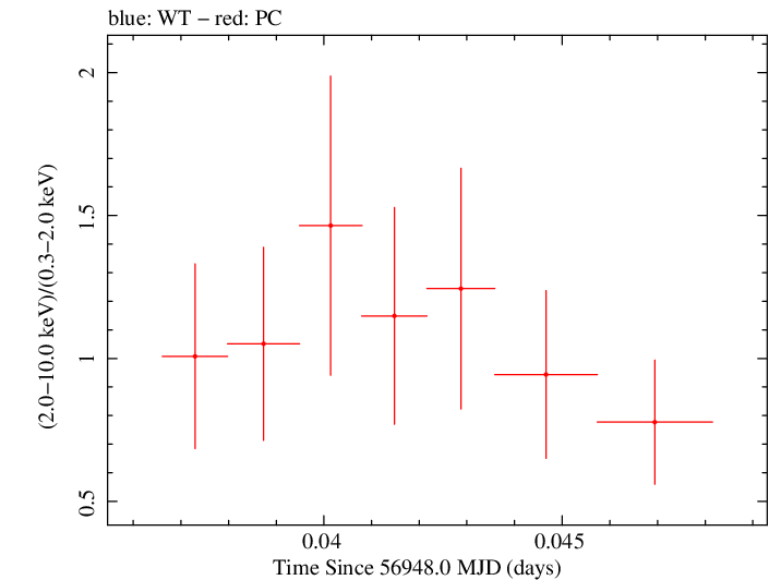 Swift hardness ratio for Observation ID 00036093206