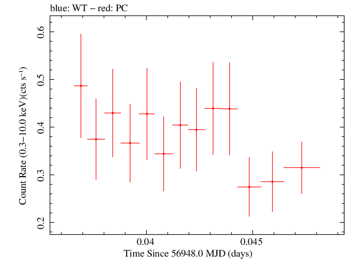 Swift light curve for Observation ID 00036093206