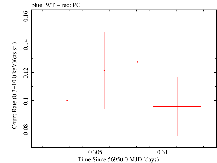 Swift light curve for Observation ID 00036093207