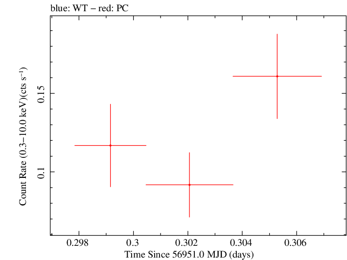 Swift light curve for Observation ID 00036093209