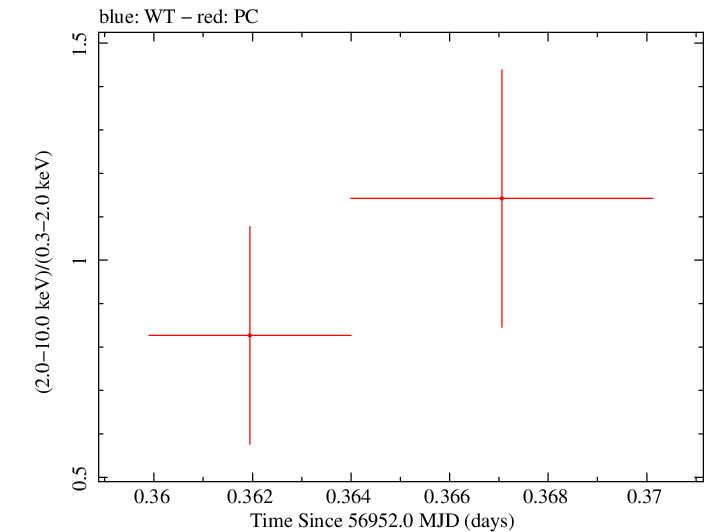 Swift hardness ratio for Observation ID 00036093210