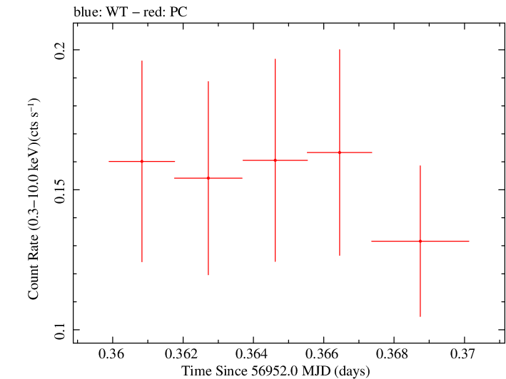 Swift light curve for Observation ID 00036093210