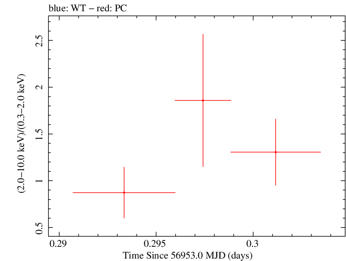 Swift hardness ratio for Observation ID 00036093211