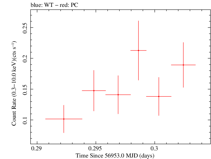 Swift light curve for Observation ID 00036093211