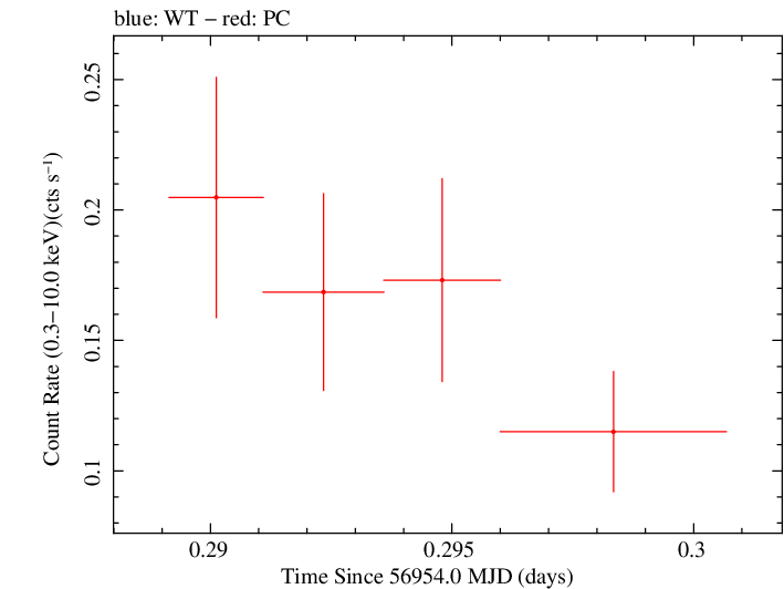 Swift light curve for Observation ID 00036093212