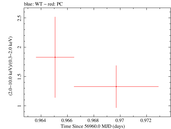 Swift hardness ratio for Observation ID 00036093213