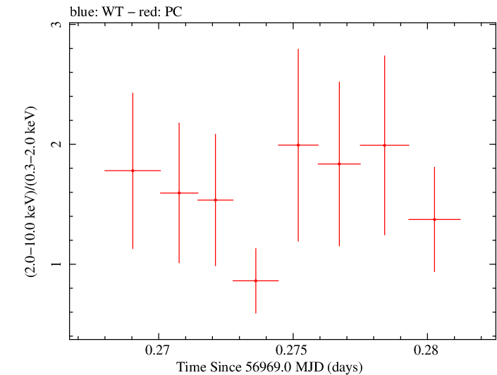 Swift hardness ratio for Observation ID 00036093214