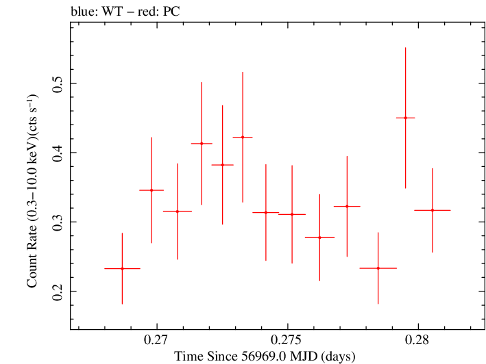 Swift light curve for Observation ID 00036093214