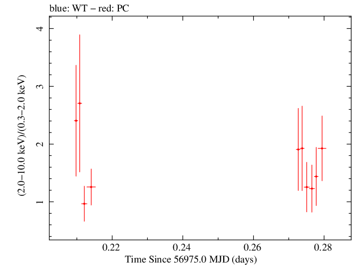 Swift hardness ratio for Observation ID 00036093215
