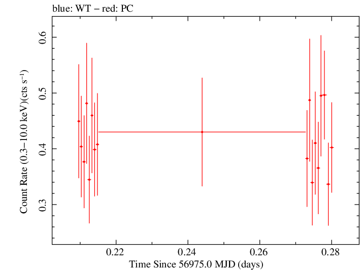 Swift light curve for Observation ID 00036093215