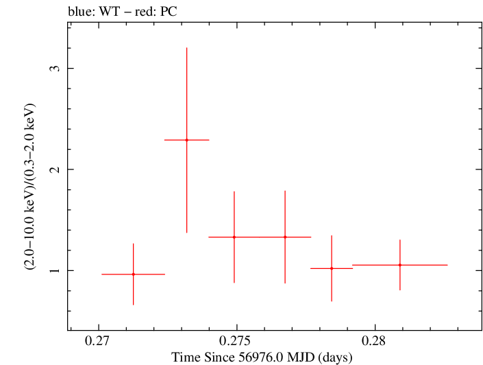 Swift hardness ratio for Observation ID 00036093216