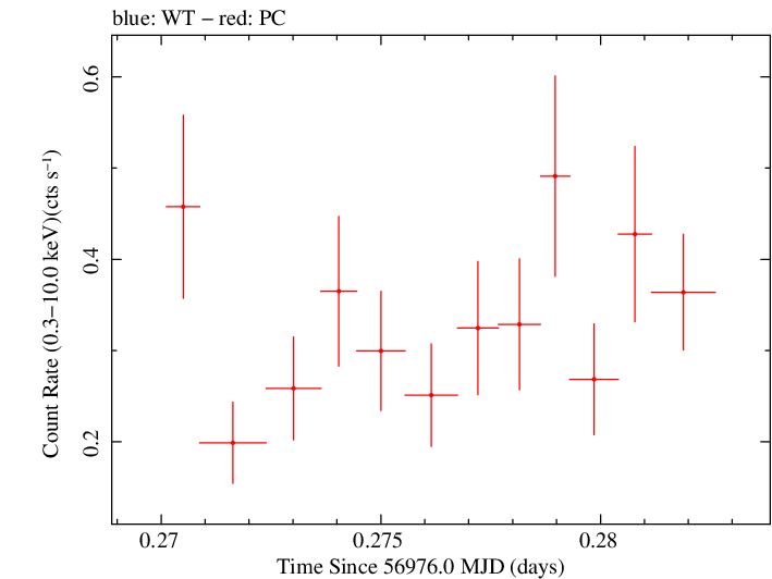 Swift light curve for Observation ID 00036093216