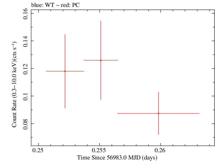 Swift light curve for Observation ID 00036093217