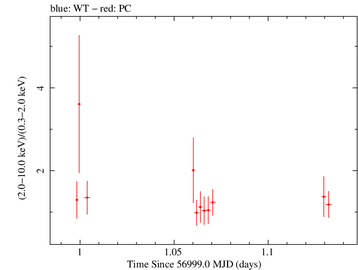Swift hardness ratio for Observation ID 00036093218