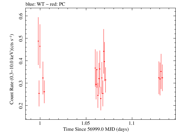 Swift light curve for Observation ID 00036093218