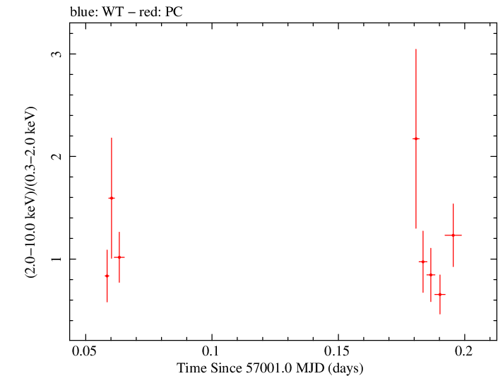 Swift hardness ratio for Observation ID 00036093220