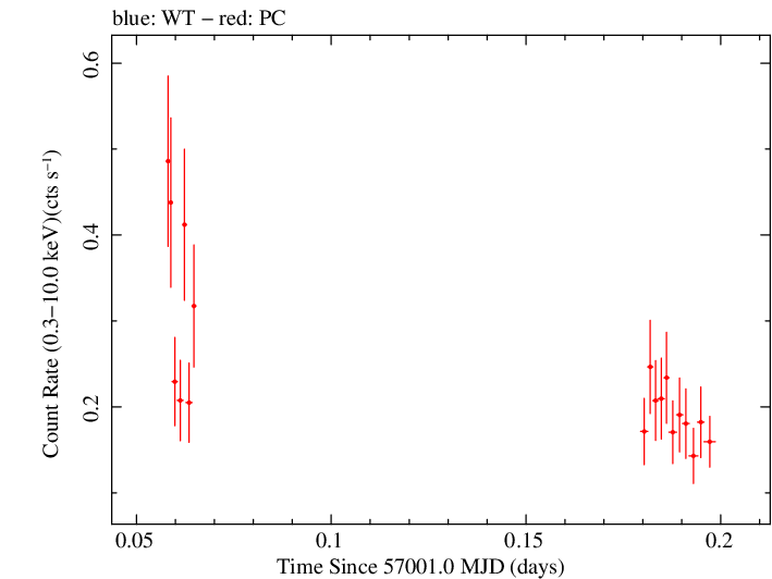 Swift light curve for Observation ID 00036093220