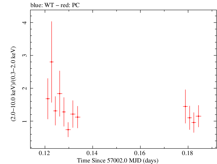 Swift hardness ratio for Observation ID 00036093221