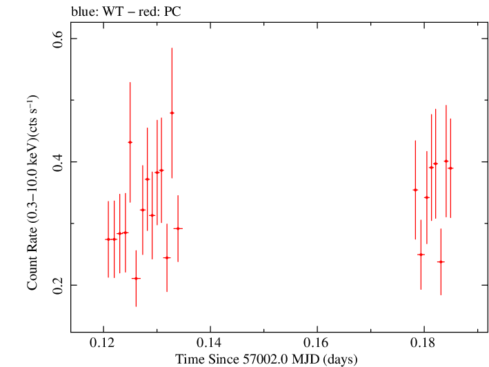 Swift light curve for Observation ID 00036093221