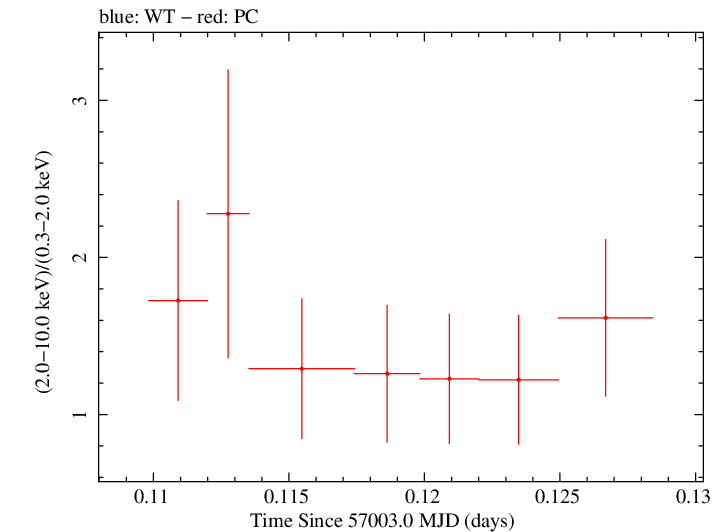 Swift hardness ratio for Observation ID 00036093222