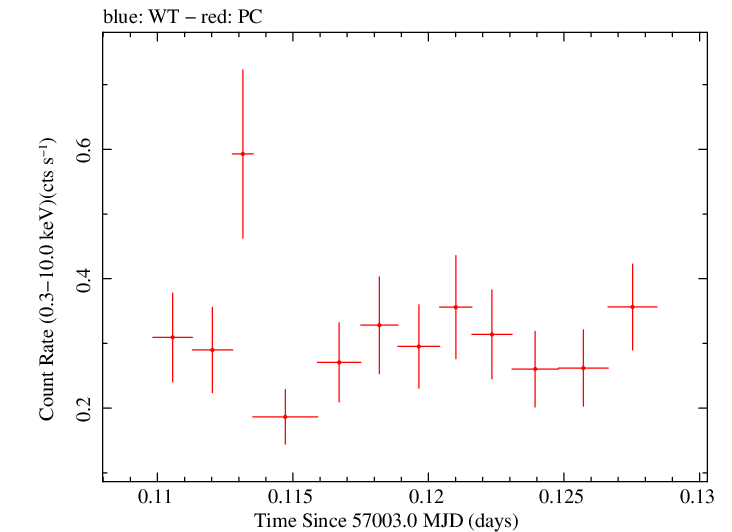 Swift light curve for Observation ID 00036093222