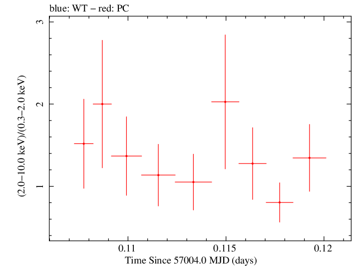 Swift hardness ratio for Observation ID 00036093223
