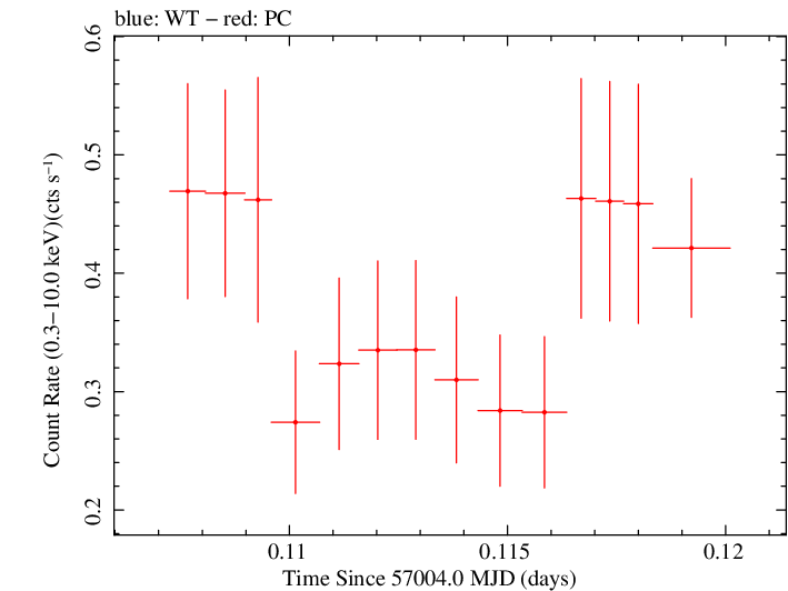 Swift light curve for Observation ID 00036093223