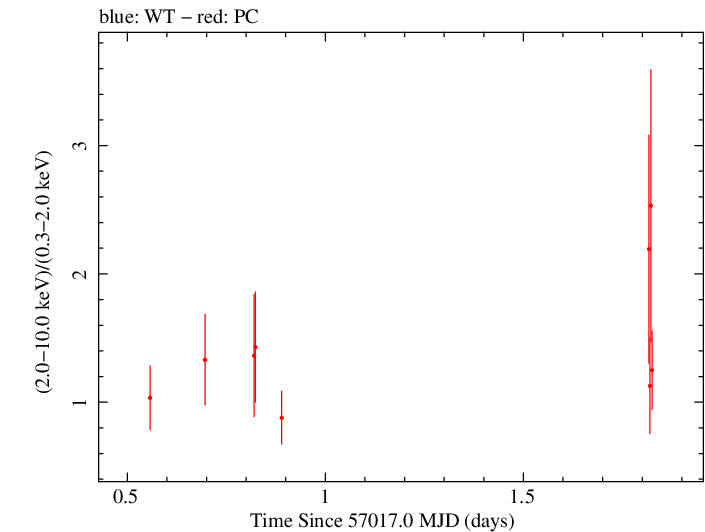 Swift hardness ratio for Observation ID 00036093224