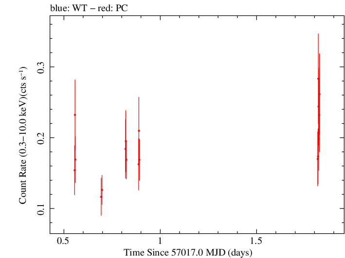 Swift light curve for Observation ID 00036093224