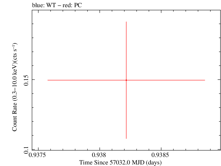 Swift light curve for Observation ID 00036093225